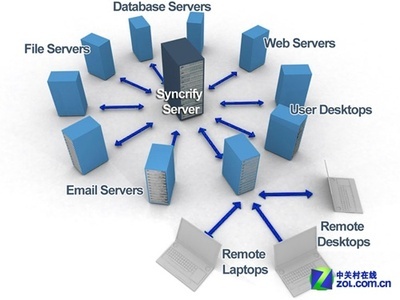 SSD深度来袭 2012存储热点技术抢先看